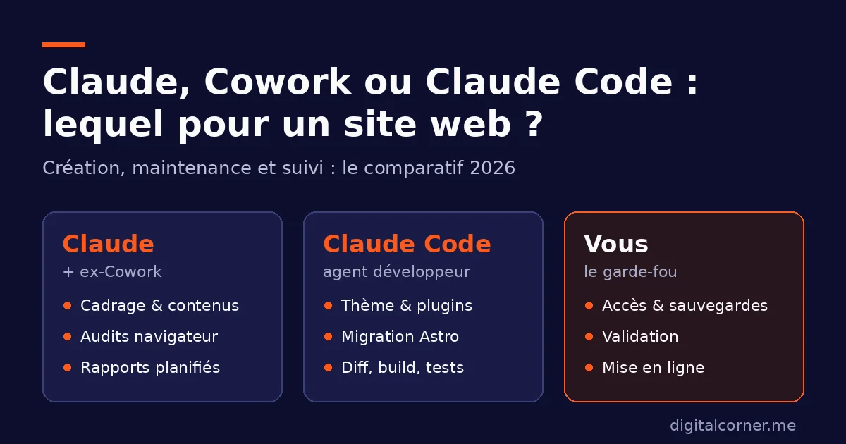 Claude, Cowork ou Claude Code : lequel pour un site web ?