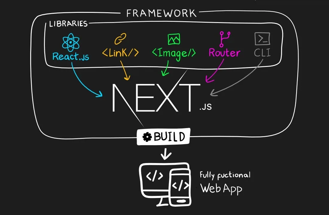 Next.js : définition, usages et comparatif WordPress/Astro